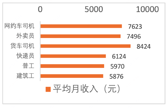 中国新就业形态研究中心报告:在六类蓝领岗位中,网约车司机以7623的月均收入位列第二,高于外卖和快递,留任意愿最高