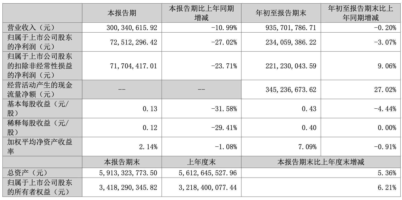 财报透视|花园生物第三季度净利下滑27% ,多个募投项目延期,股价震荡下行