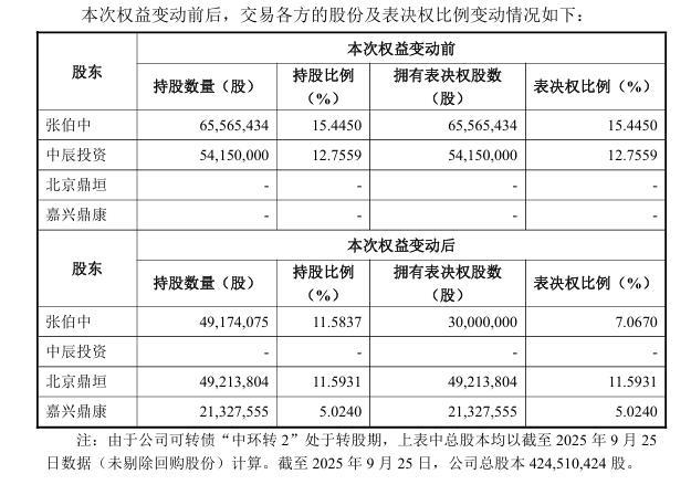 对价5.98亿元!生物医药“新贵”跨界入主中环环保 他为何“相中”环保产业?