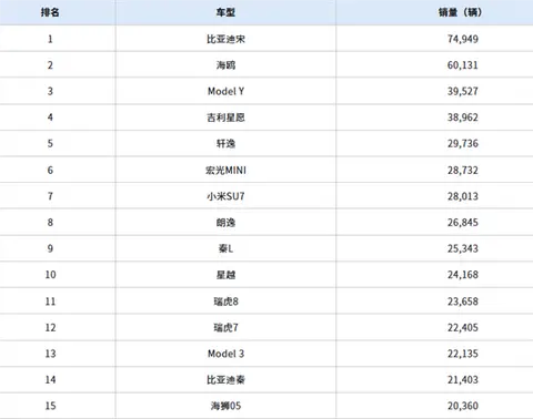 中国5月销量最高车型出炉：比亚迪霸榜前2 小米SU7冲至第7