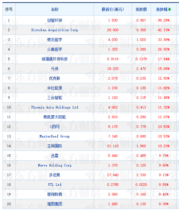 周四热门中概股涨跌不一 阿里巴巴跌1.45% 满帮涨3.30%