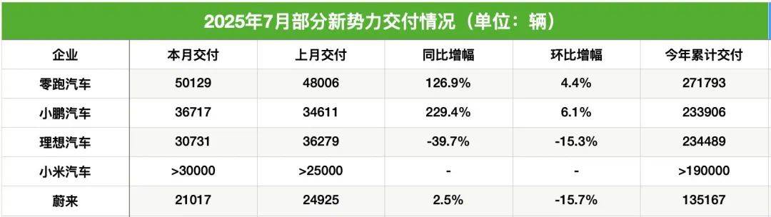 月交付超3万辆，小米再创历史新高，雷军：感谢大家！7月新势力“成绩单”出炉，零跑摘冠，小鹏创新高……